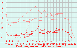 Courbe de la force du vent pour Gros-Rderching (57)