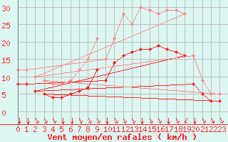 Courbe de la force du vent pour Sgur-le-Chteau (19)