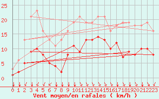Courbe de la force du vent pour Baye (51)