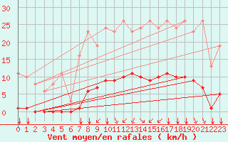 Courbe de la force du vent pour Corny-sur-Moselle (57)
