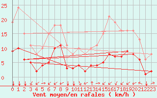 Courbe de la force du vent pour Saint-Sorlin-en-Valloire (26)