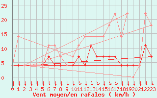 Courbe de la force du vent pour Kleine-Brogel (Be)