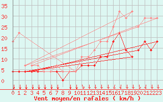 Courbe de la force du vent pour Florennes (Be)
