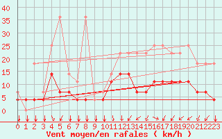 Courbe de la force du vent pour Elsenborn (Be)