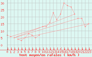 Courbe de la force du vent pour Rochegude (26)