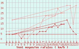 Courbe de la force du vent pour Munte (Be)