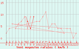 Courbe de la force du vent pour Plzen Line