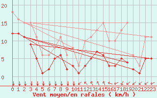 Courbe de la force du vent pour Saint-Mdard-d