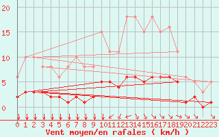 Courbe de la force du vent pour Chailles (41)