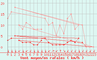 Courbe de la force du vent pour Montret (71)