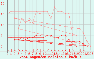 Courbe de la force du vent pour Woluwe-Saint-Pierre (Be)