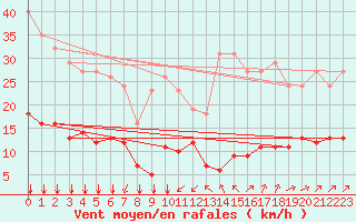 Courbe de la force du vent pour Bourg-Saint-Andol (07)