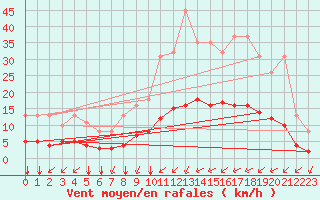 Courbe de la force du vent pour Tauxigny (37)