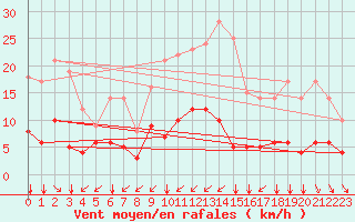 Courbe de la force du vent pour Navarredonda de Gredos