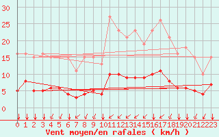 Courbe de la force du vent pour Saint-Martial-de-Vitaterne (17)