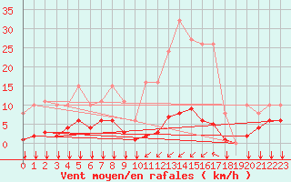 Courbe de la force du vent pour Ontinyent (Esp)