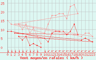 Courbe de la force du vent pour Saint-Mdard-d