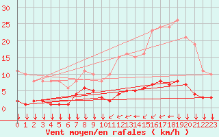 Courbe de la force du vent pour Ontinyent (Esp)