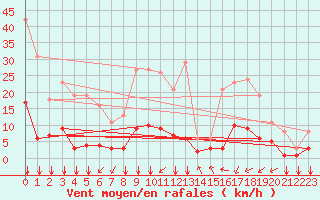 Courbe de la force du vent pour Gjilan (Kosovo)