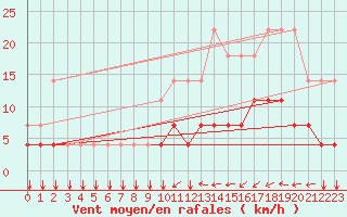 Courbe de la force du vent pour Elsenborn (Be)