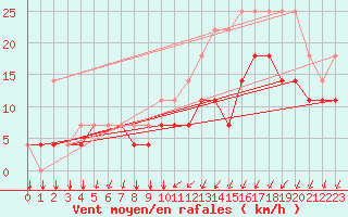 Courbe de la force du vent pour Chivres (Be)