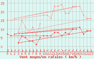Courbe de la force du vent pour Baye (51)