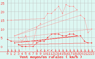 Courbe de la force du vent pour Saint-Bonnet-de-Bellac (87)