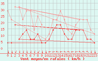 Courbe de la force du vent pour Envalira (And)