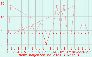 Courbe de la force du vent pour Elsenborn (Be)
