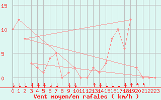 Courbe de la force du vent pour Rochegude (26)