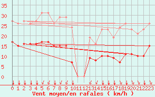 Courbe de la force du vent pour Saint-Sorlin-en-Valloire (26)