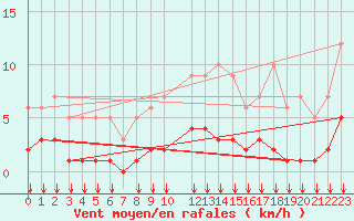 Courbe de la force du vent pour Fiscaglia Migliarino (It)