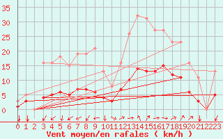 Courbe de la force du vent pour Marseille - Saint-Loup (13)