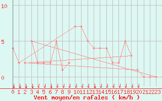 Courbe de la force du vent pour Rochegude (26)