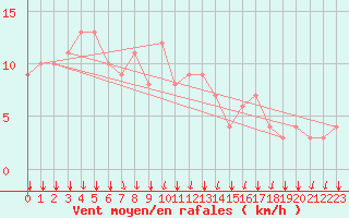 Courbe de la force du vent pour Rochegude (26)