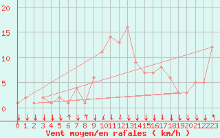 Courbe de la force du vent pour Rochegude (26)