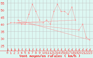 Courbe de la force du vent pour le bateau BATFR10