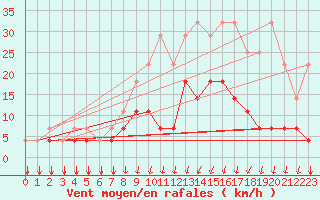 Courbe de la force du vent pour Kleine-Brogel (Be)