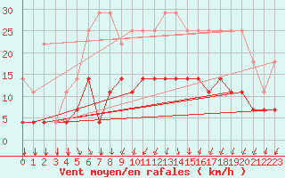 Courbe de la force du vent pour Elsenborn (Be)