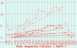 Courbe de la force du vent pour Fains-Veel (55)
