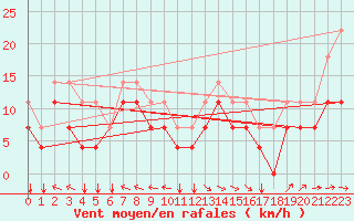 Courbe de la force du vent pour Envalira (And)