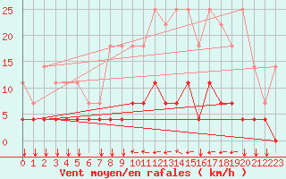 Courbe de la force du vent pour Elsenborn (Be)
