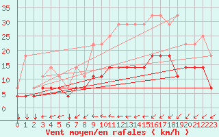 Courbe de la force du vent pour Kleine-Brogel (Be)