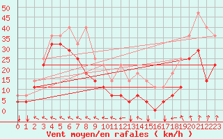 Courbe de la force du vent pour Envalira (And)