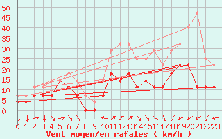 Courbe de la force du vent pour Envalira (And)