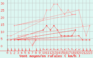 Courbe de la force du vent pour Elsenborn (Be)