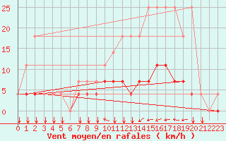 Courbe de la force du vent pour Kleine-Brogel (Be)