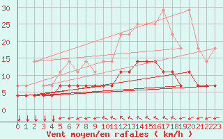 Courbe de la force du vent pour Munte (Be)