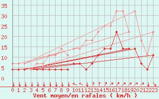 Courbe de la force du vent pour Kleine-Brogel (Be)