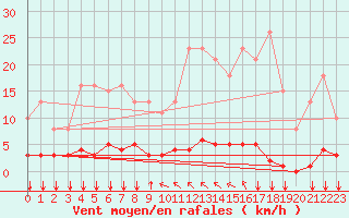 Courbe de la force du vent pour Saint-Maximin-la-Sainte-Baume (83)